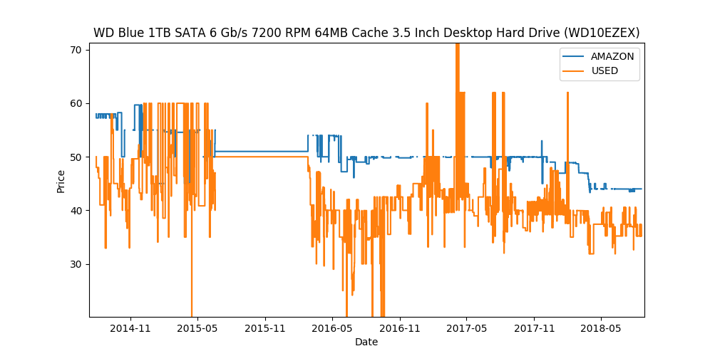 Amazon product price history with multiple offer conditions